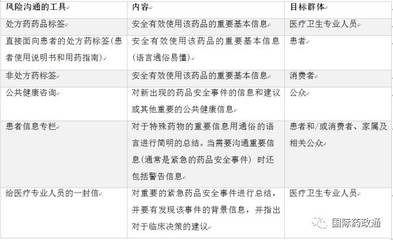 美国和加拿大药品风险沟通方法及其对我国的启示